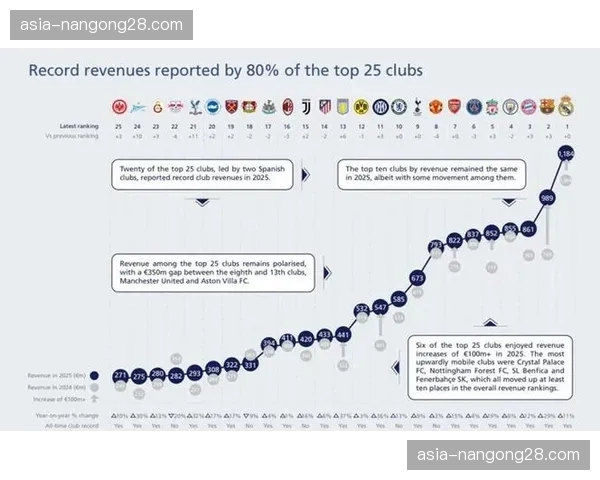 英超联盟公布2025-26赛季中期财务审查报告，两俱乐部受关注